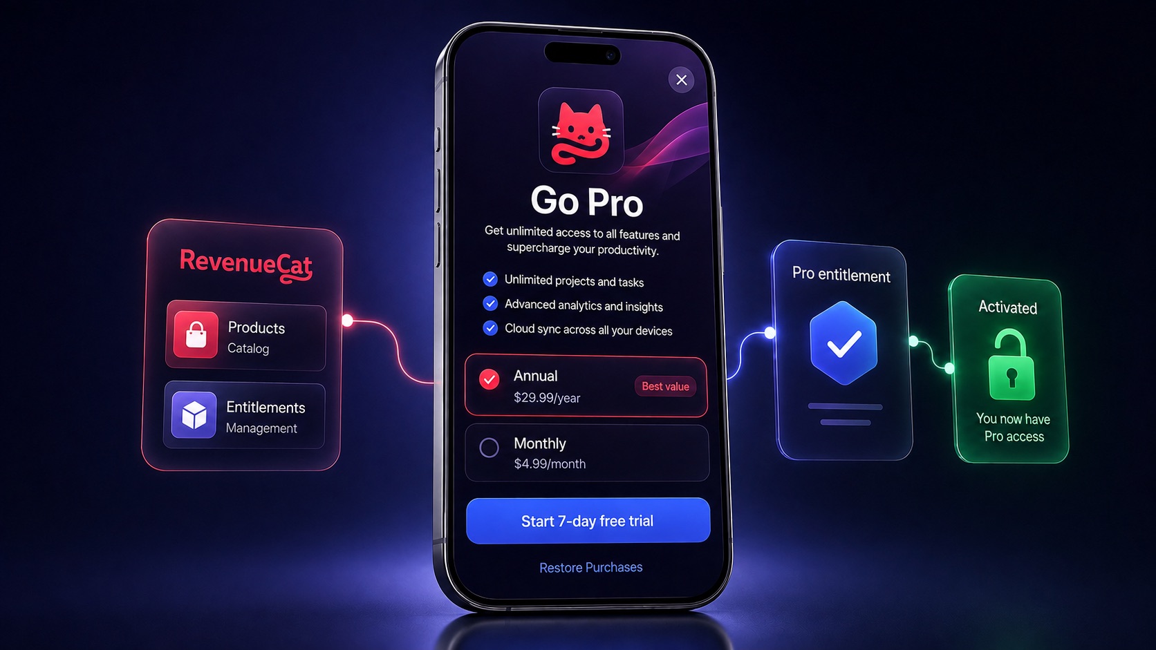 A native iOS paywall with annual and monthly plans, a free trial, and Restore Purchases — RevenueCat products and entitlements feed it on the left, and the Pro entitlement unlocks on the right